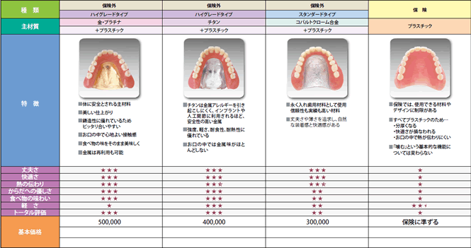 入れ歯のメニュー【総入れ歯】料金表