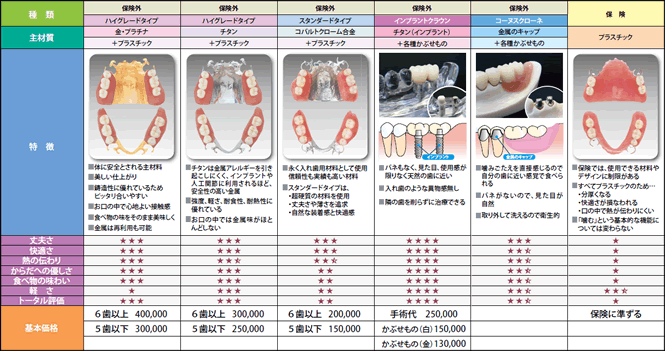 入れ歯のメニュー【部分入れ歯】料金表